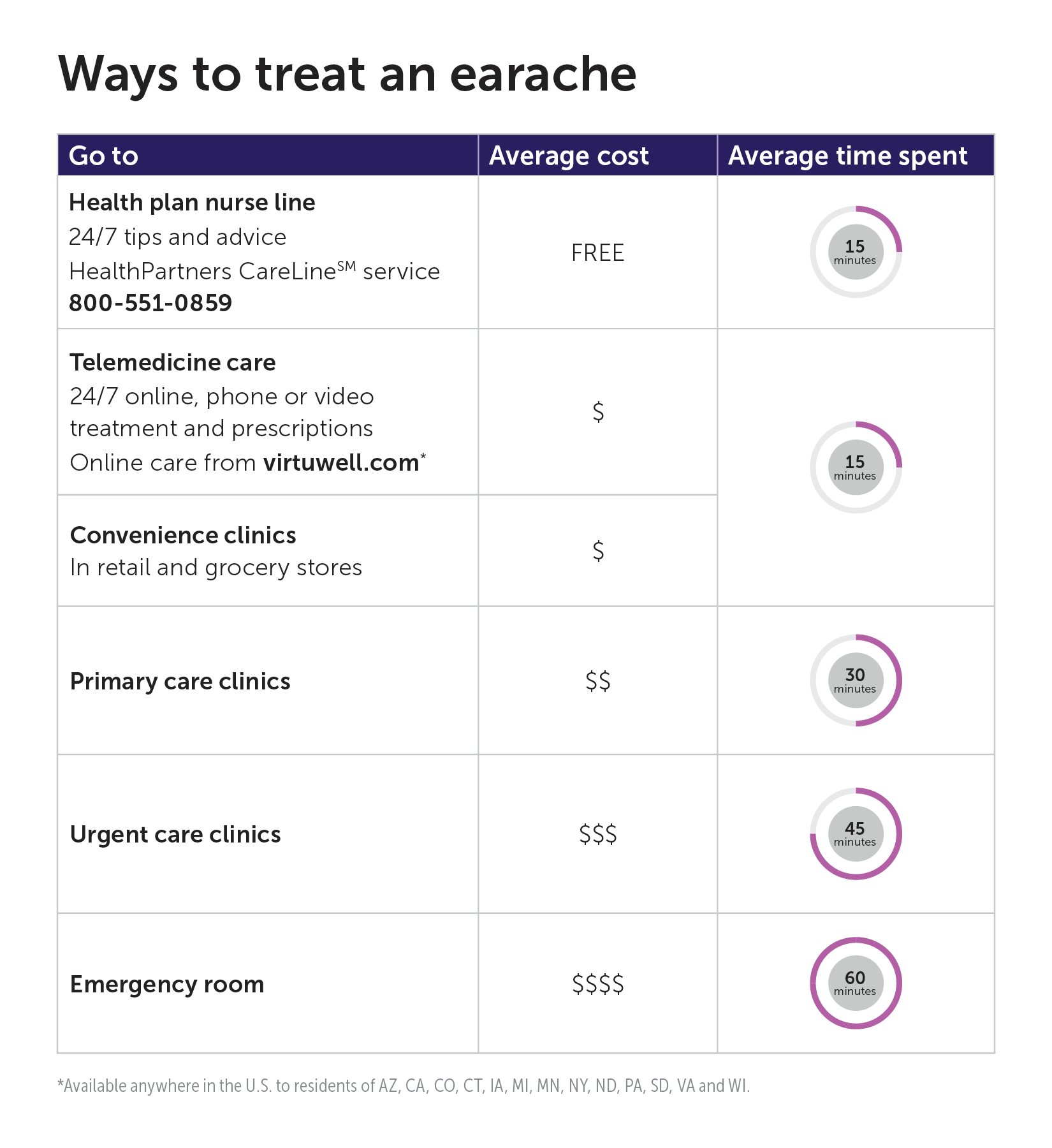 A table that shows the HealthPartners Care Line at 800-551-0849 is the fastest and cheapest way to get care for an earache, while the ER is the slowest and most expensive.