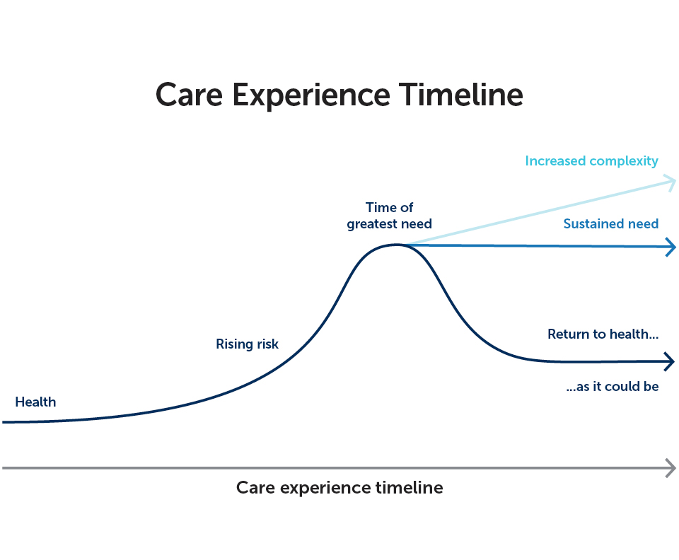 Health care experience timeline