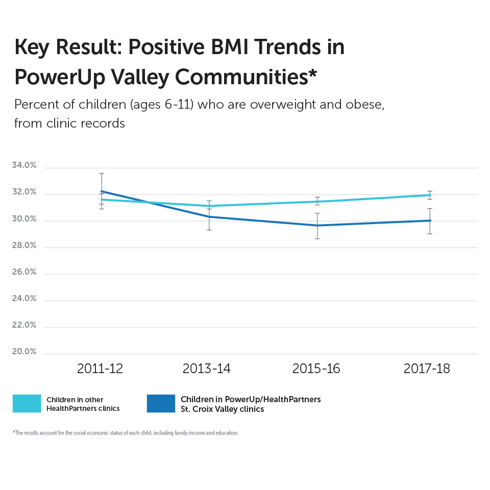 Key Result: Positive BMI Trends in PowerUp Valley Communities
