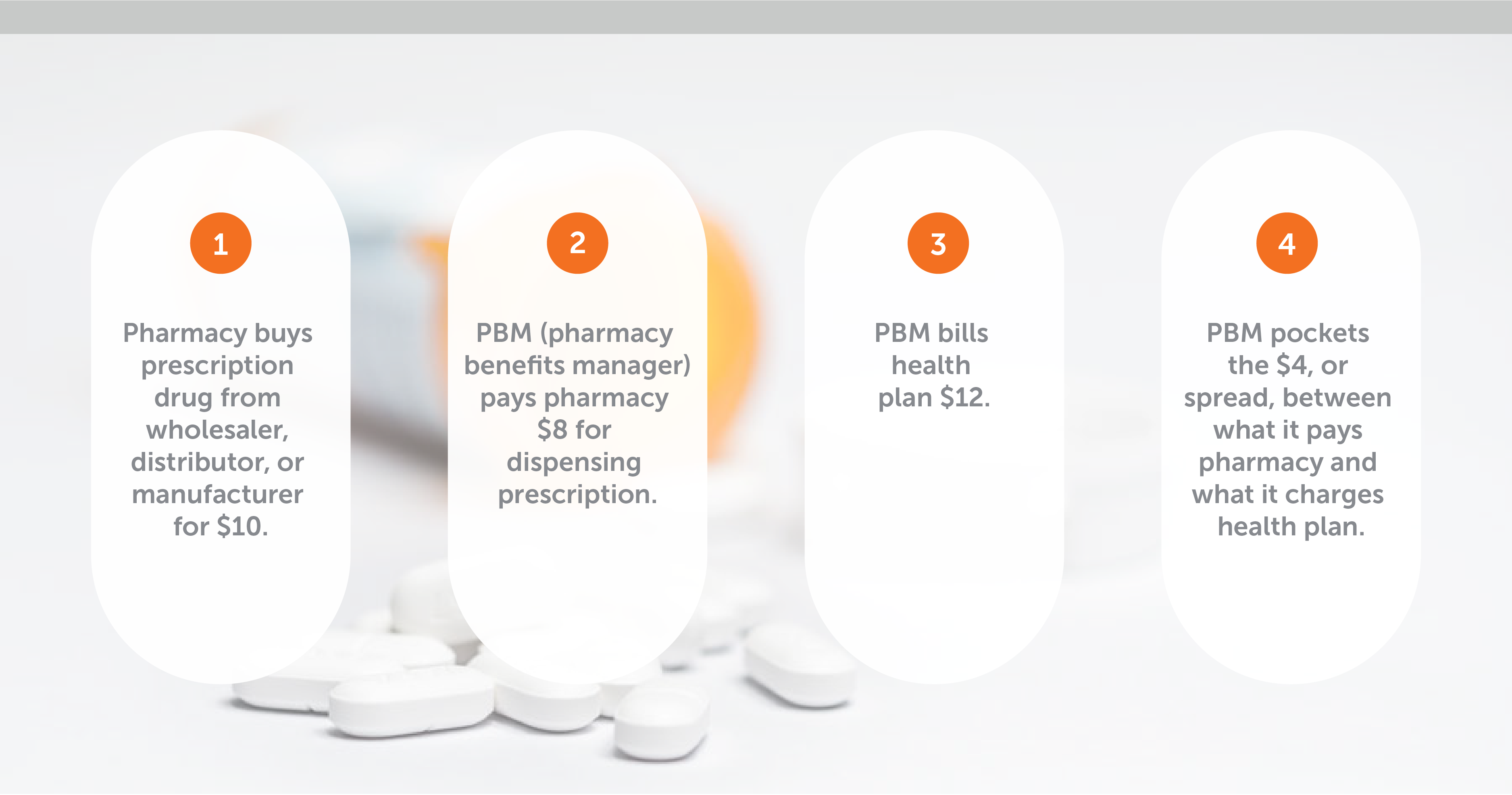 An infographic that shows how spread pricing works, from initial purchase from the manufacturer to what a PBM pockets and how it affects a health plan.
