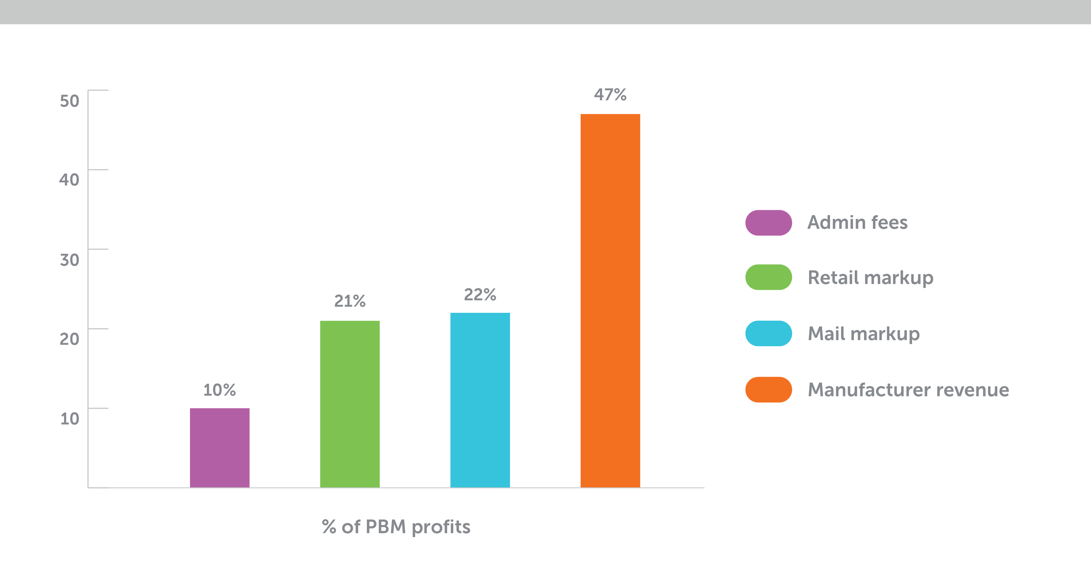 A bar graph that shows the relative sizes of some traditional PBMs’ earnings in various categories under a reseller model.