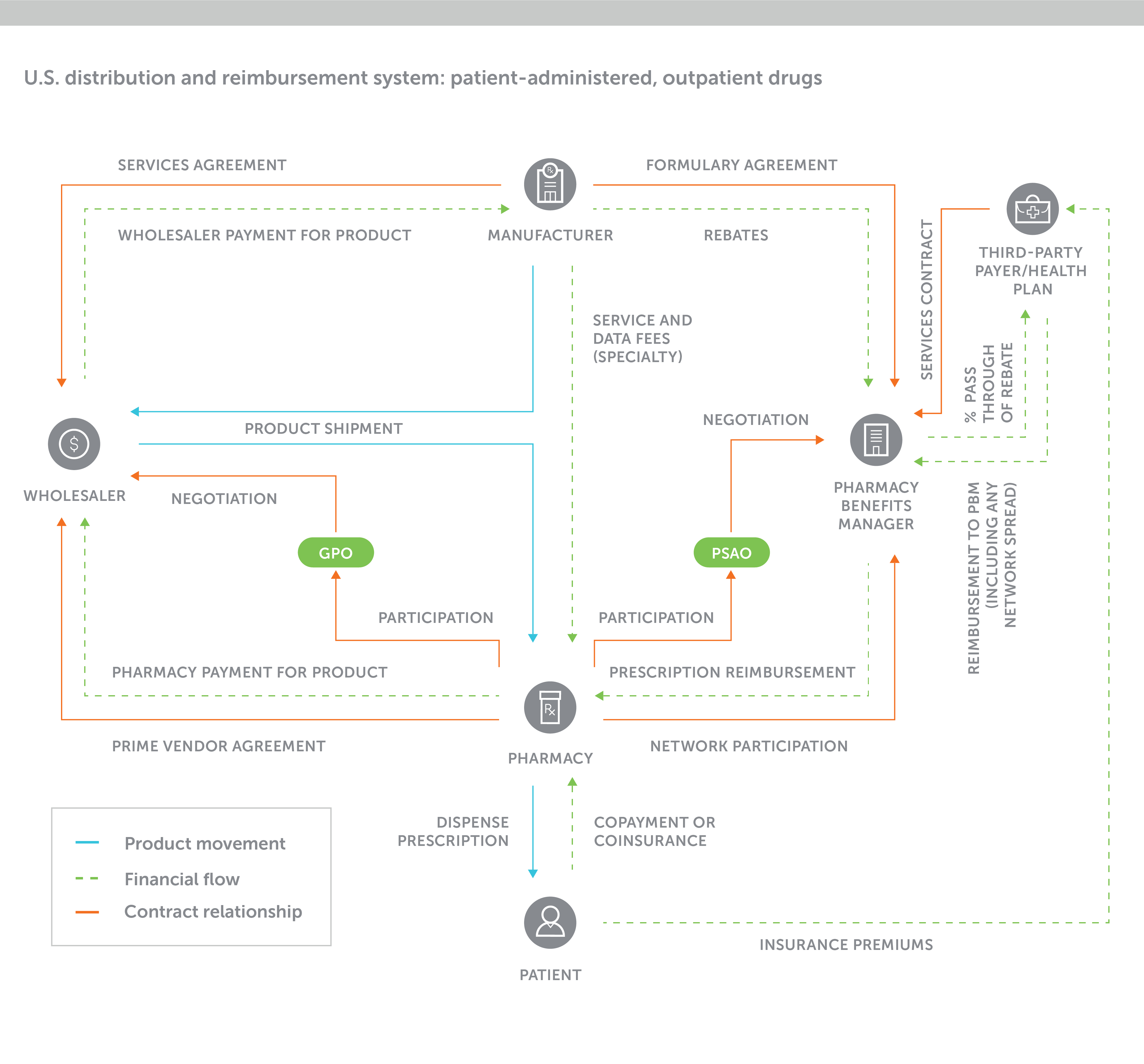 A flowchart that illustrates the complex U.S. distribution and reimbursement system for patient-administered, outpatient drugs.