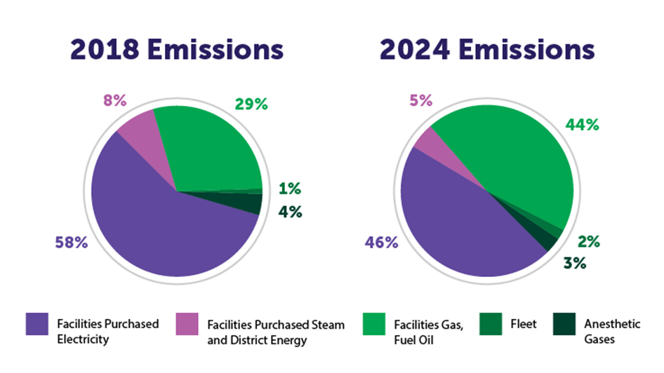 Two pie charts comparing sources of HealthPartners’ carbon emissions in 2018 and 2024.