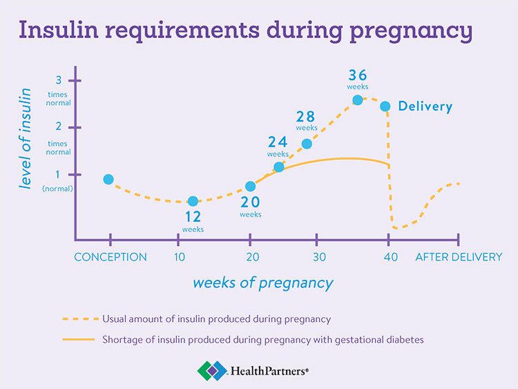 Gestational Diabetes Baby Weight Chart