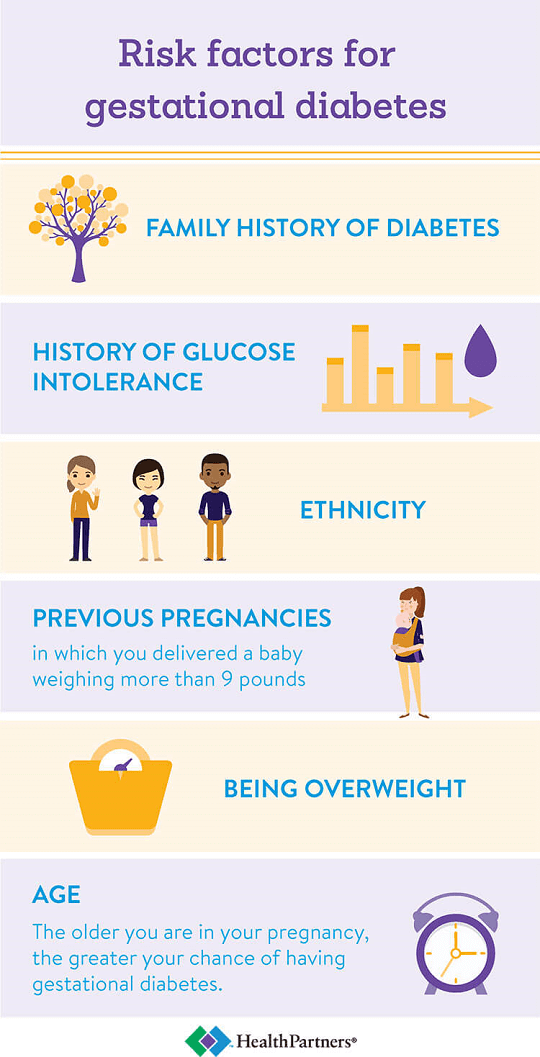 Risk factors for gestational diabetes • Family history of diabetes • History of glucose intolerance • Ethnicity • Previous pregnancies, in which you delivered a baby weighing more than 9 pounds • Being overweight • Age – The older you are in your pregnancy, the great your chance of having gestational diabetes. 